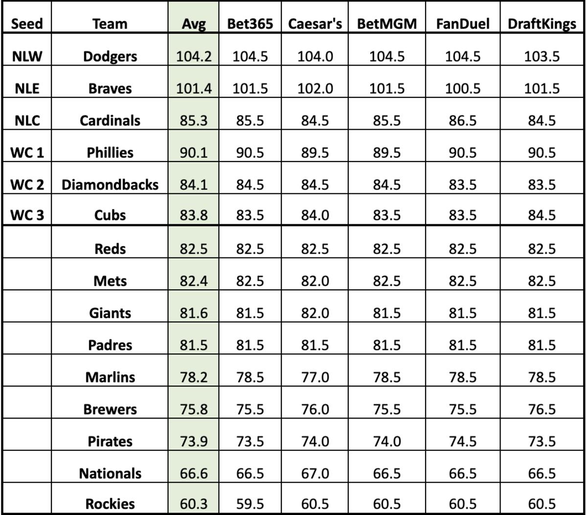 NL over/under totals